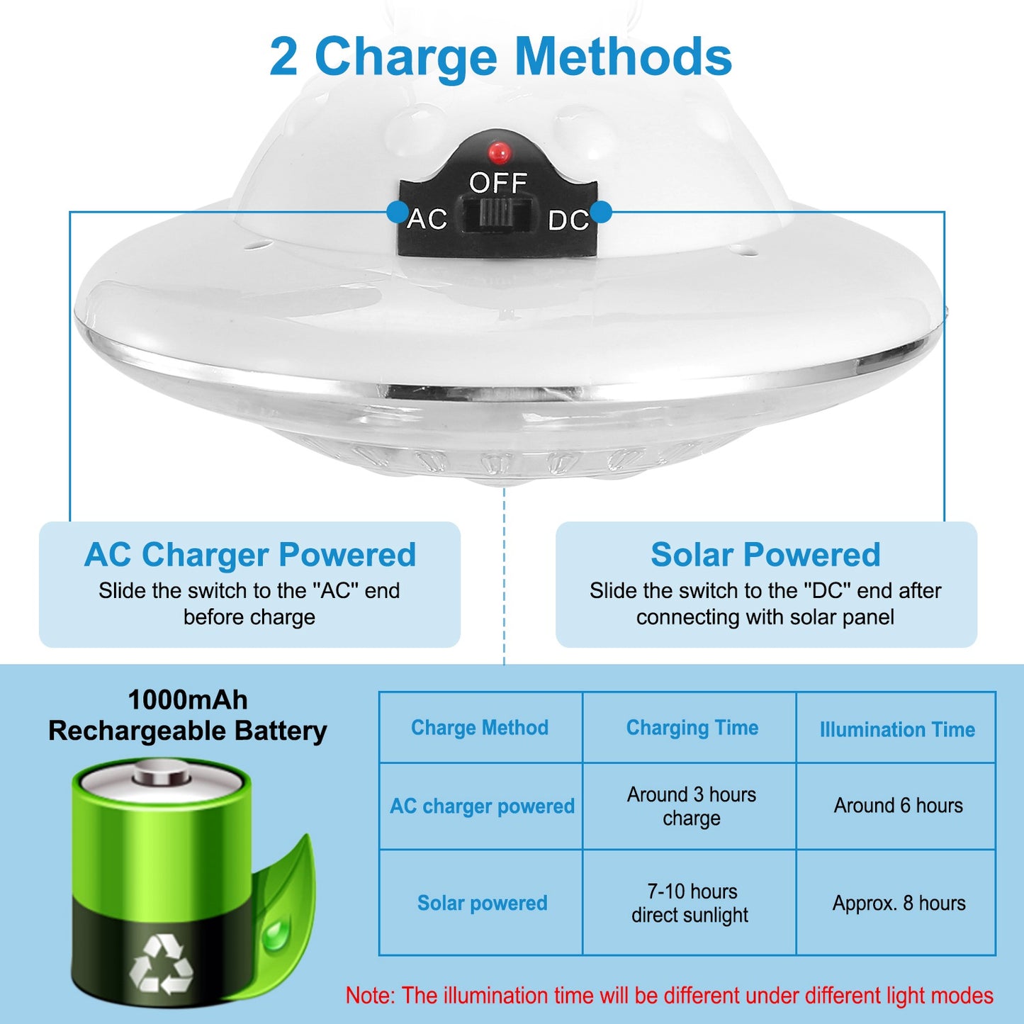 1Pc Solar Camping Lantern with Remote 3 Light Modes 3 Charging Methods IP65 Waterproof for Patio Tent Garden Hiking Power Failure Hurricane
